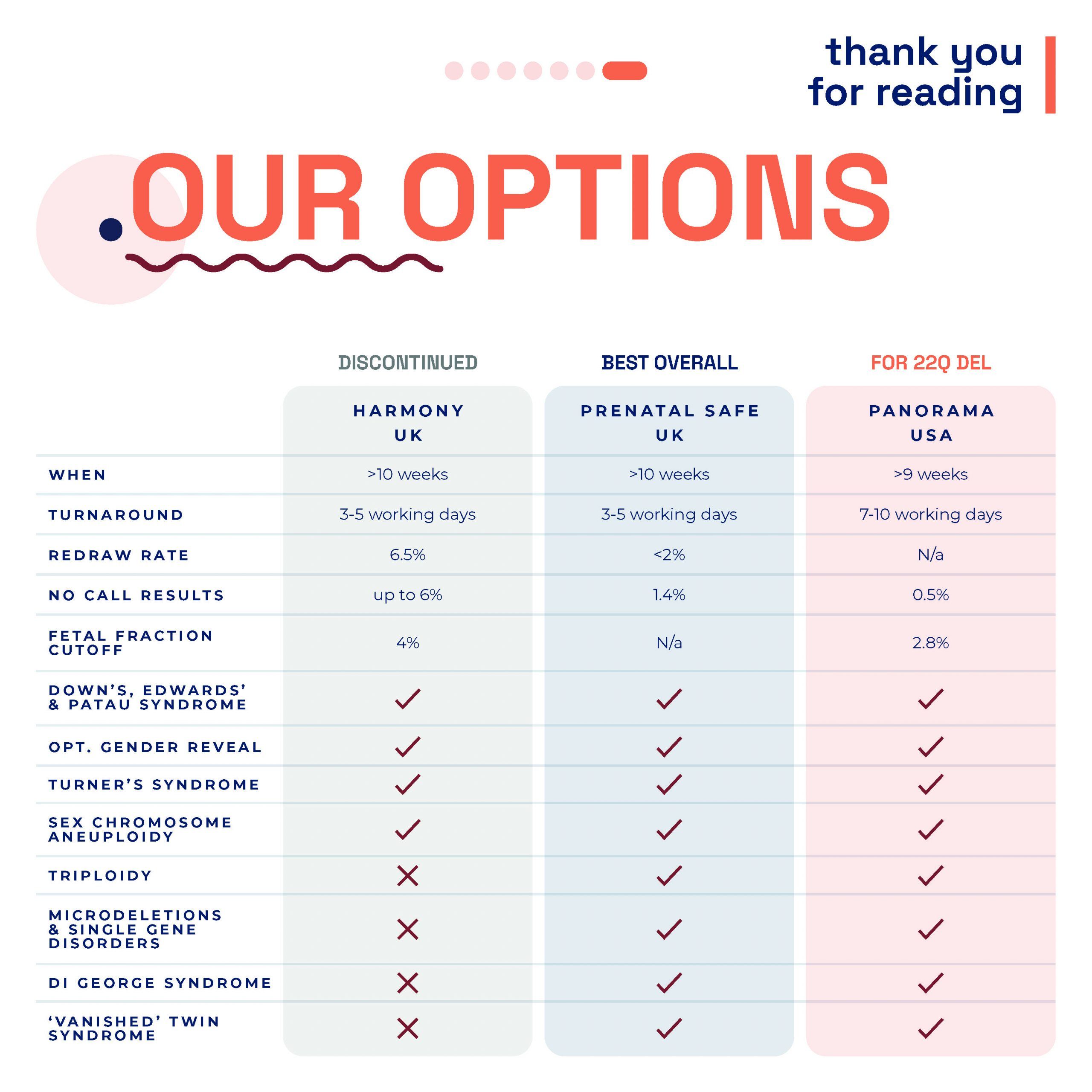 A comparison chart by London Pregnancy Clinic outlining prenatal testing options, showing discontinued Harmony UK against other tests, with key testing details and conditions screened.
