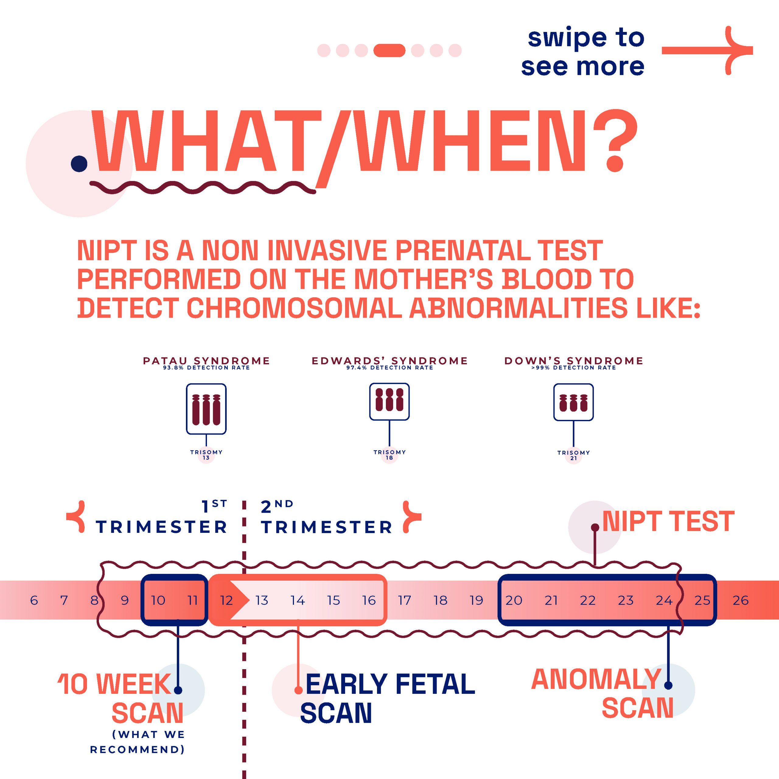 Educational infographic by London Pregnancy Clinic about NIPT, explaining what it is and the optimal timing for the test during pregnancy to detect chromosomal abnormalities.